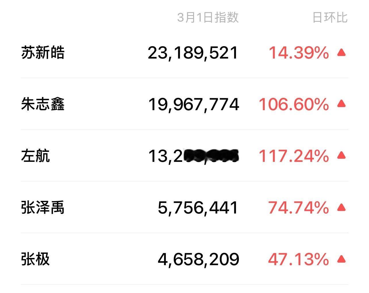 03.01 登陆少年团v指数🈶️ 苏新皓 朱志鑫 左航 张泽禹 张极  
