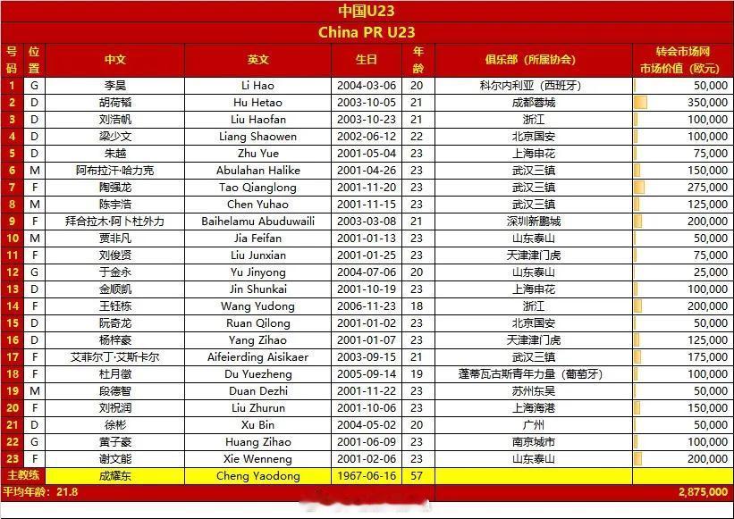 U23亚洲杯中国队所在小组最新身价排名
1.日本队1260万欧
2.韩国队967