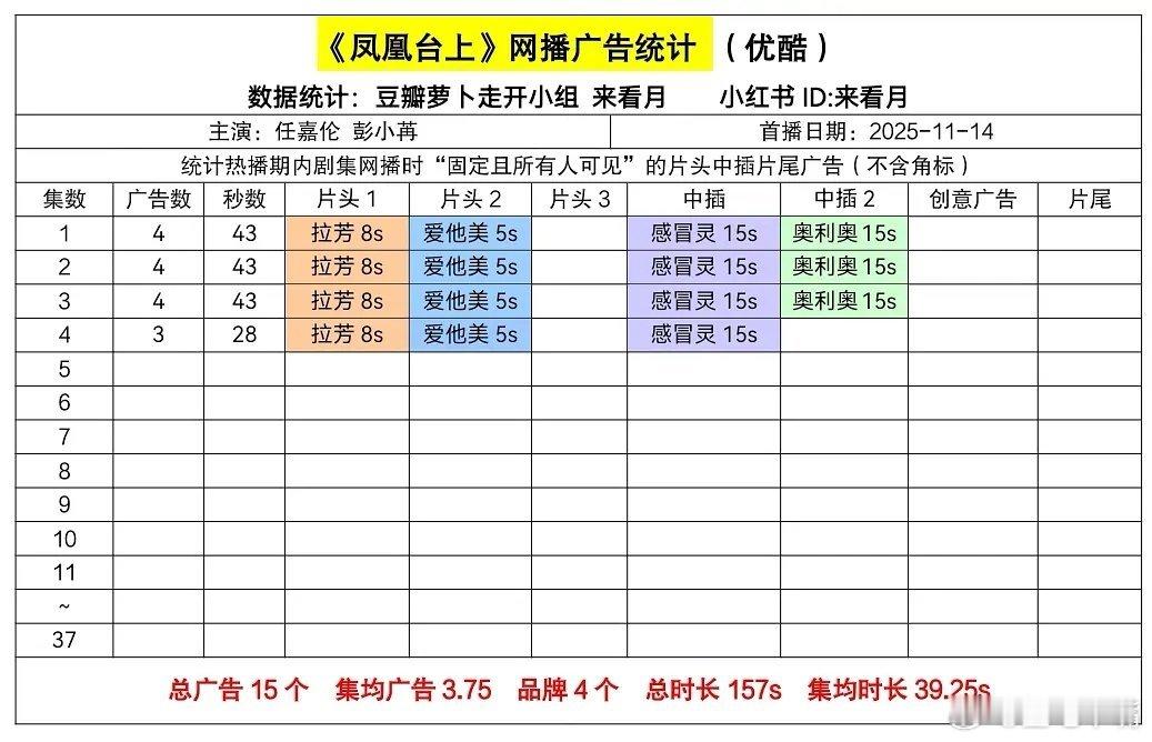 任嘉伦《凤凰台上》首日网播广告数：开局4广。还可以的吧！ 