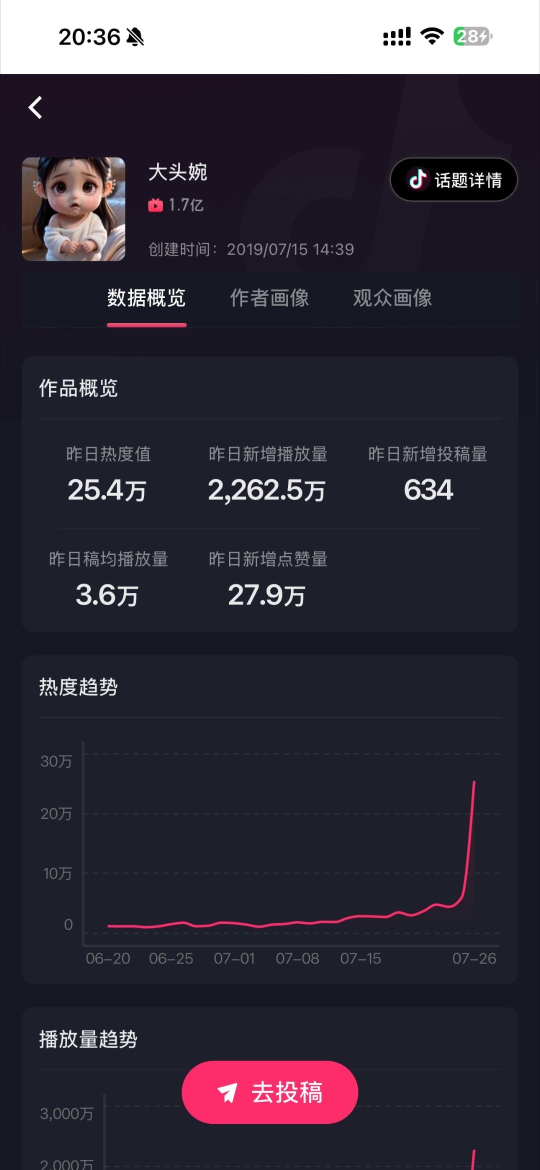 谁能想到，李慕婉已经一年没有大戏份，没有新建模，没有任何官方宣发推流的情况下。仍