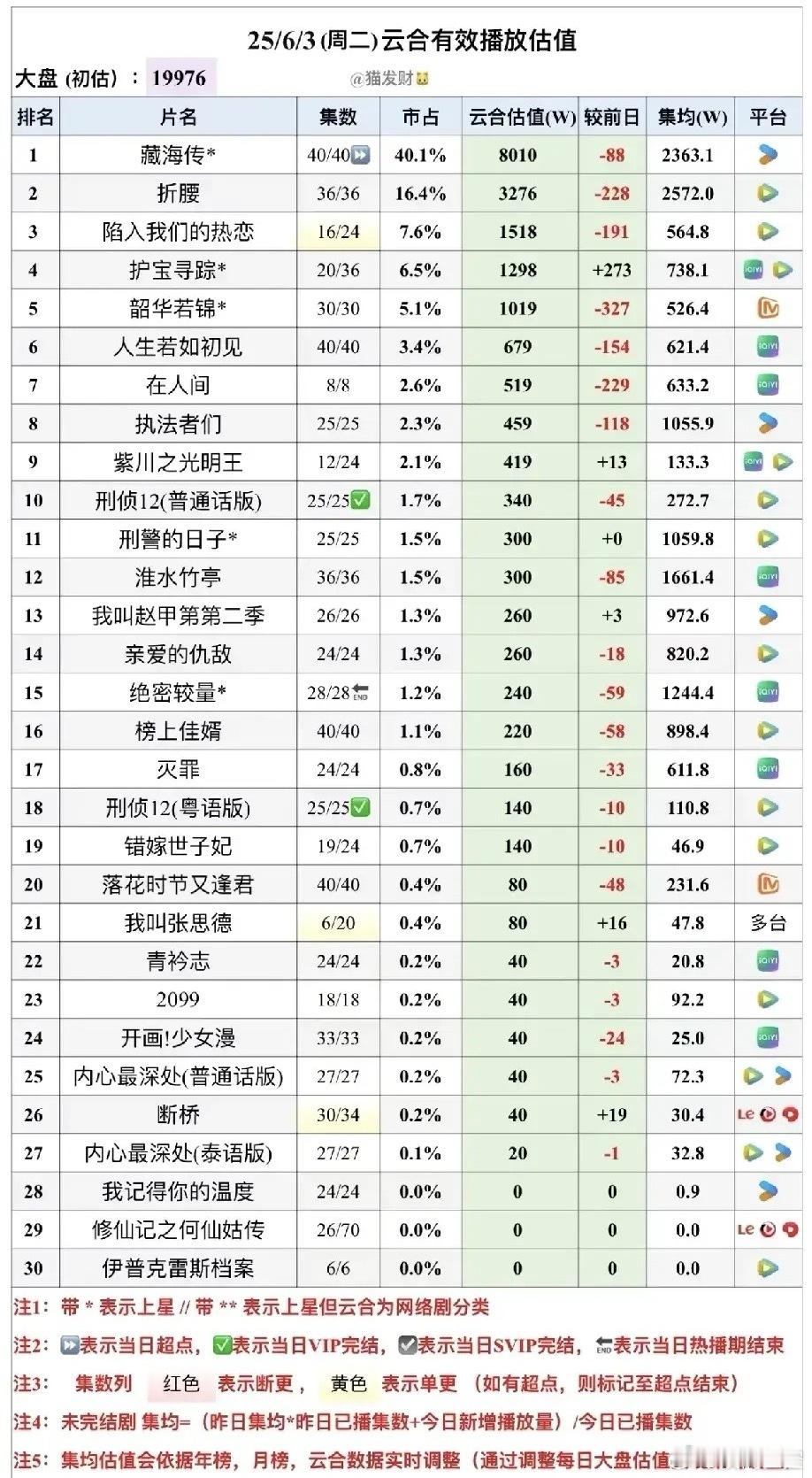 最新云合播放数据出炉！《藏海传》断层第一，市占率高达40.1%！ 《藏海传》80