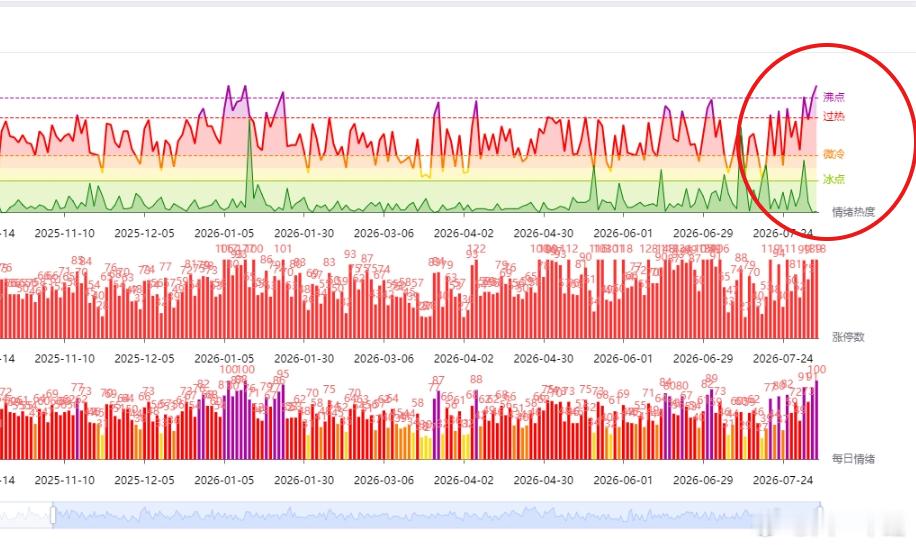 A股行情 情绪被顶到满格了，下午就不好开新仓了 