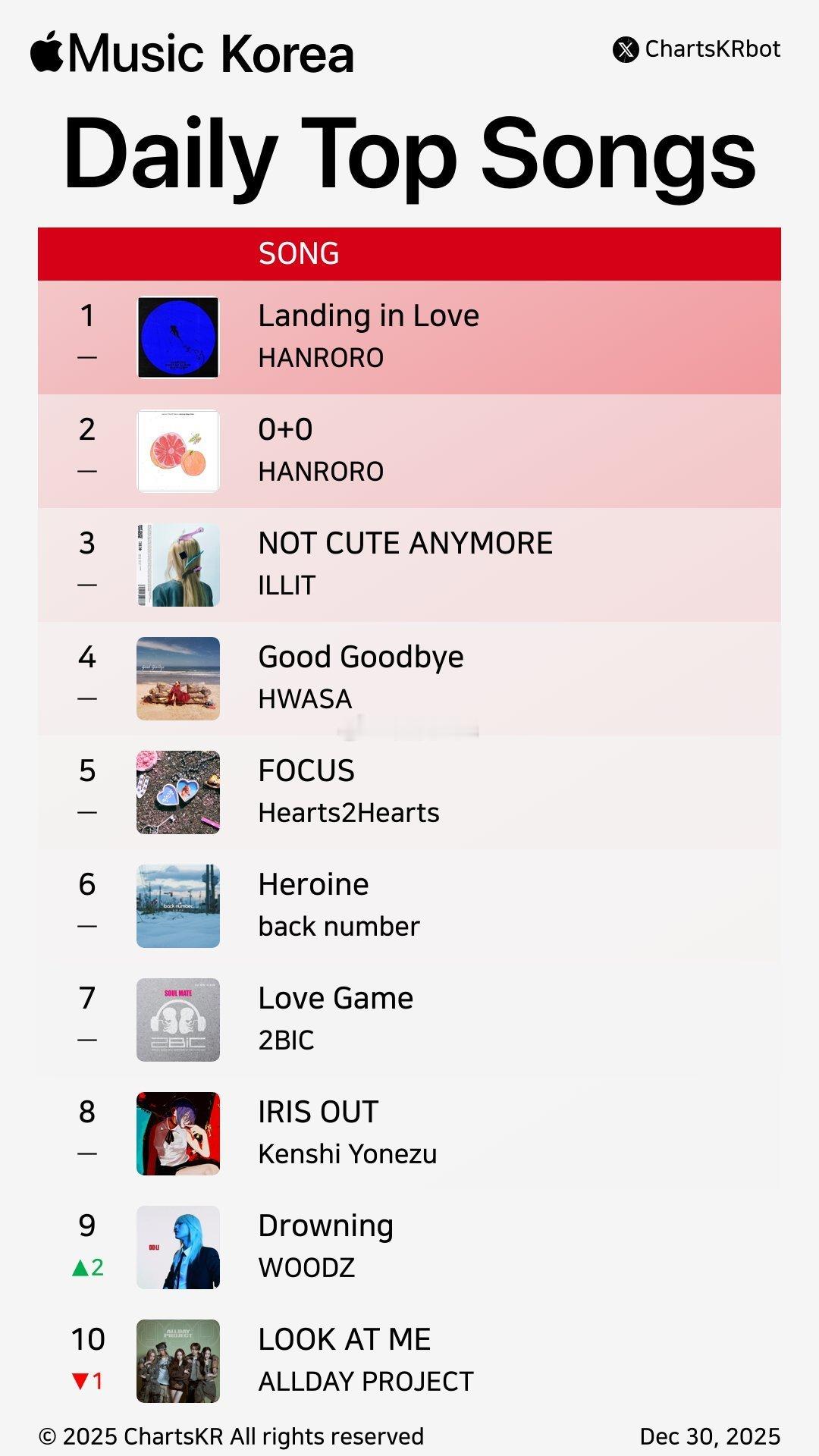 昨天的Apple music日榜最近好像很忙依旧在前10