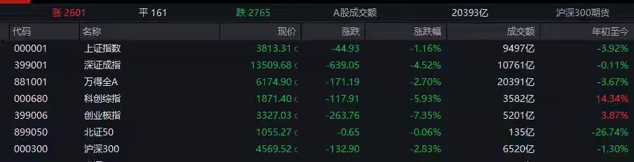 A股深度分化收评：创业板重挫超7%！银行逆势创新高，后市节奏如何把握？7月28日