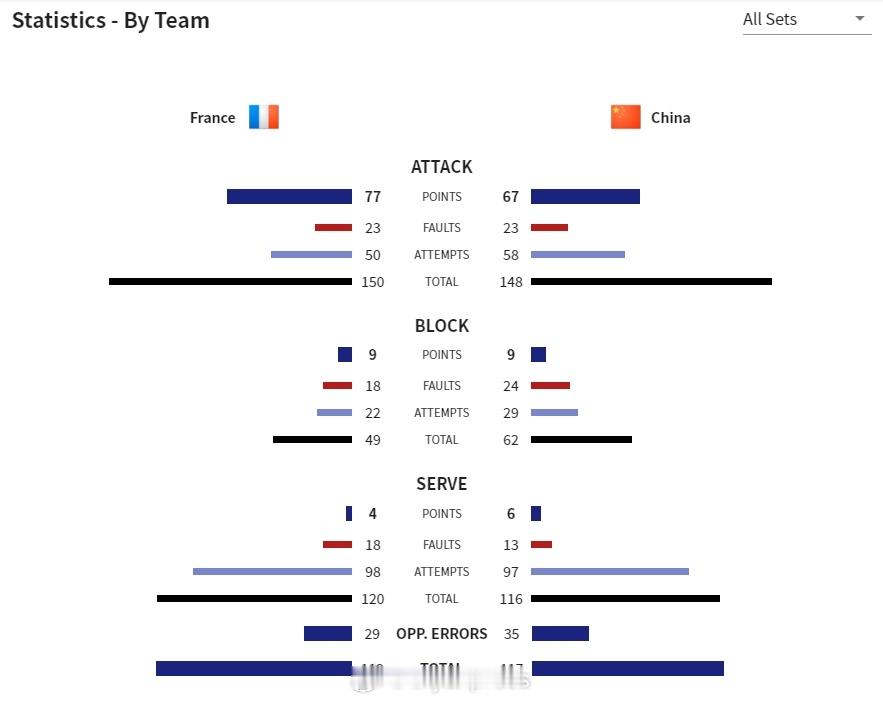 【U19男排世锦赛中国3-2险胜法国 暂列小组第三】国际排坛战报速递7月26日塔