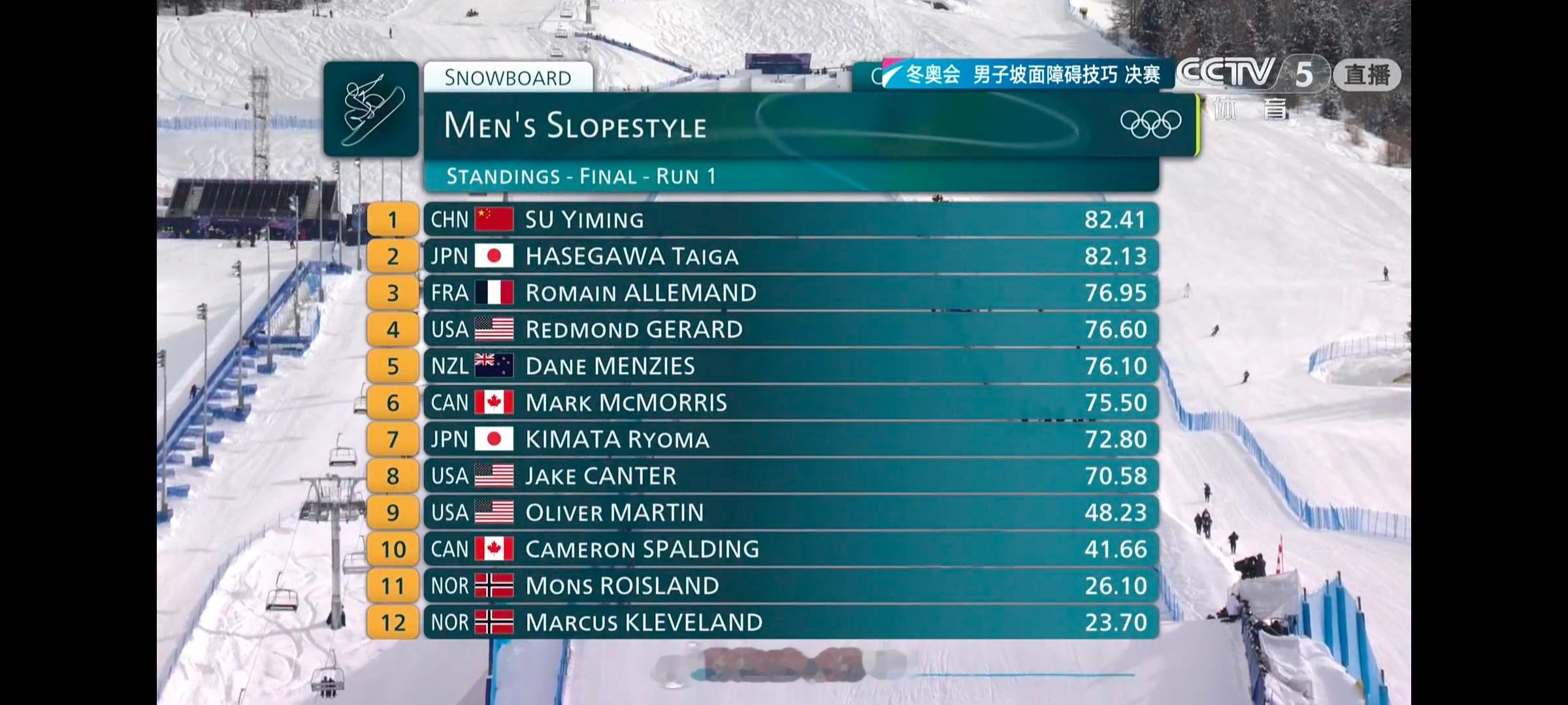 苏翊鸣第一滑82.41分哇塞哇塞哇塞🤩苏翊鸣第一轮排名第一☝🏻继续加油！ 苏