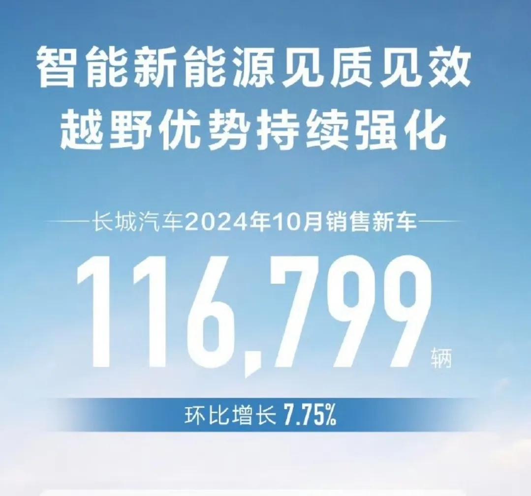 长城汽车10月份销量数据喜忧参半：
10月销量116799辆同比减少11.05%