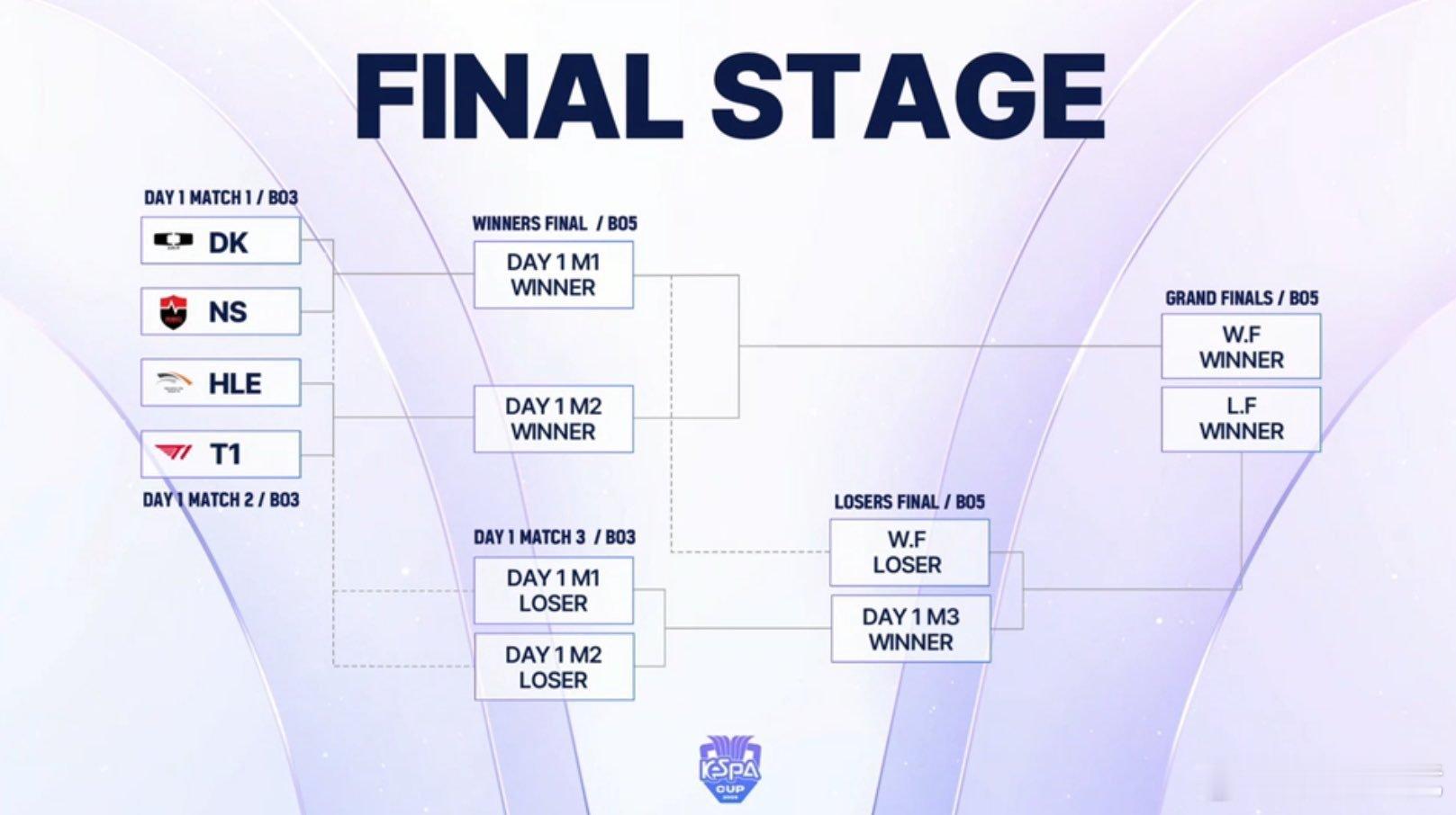 Kespa杯后续赛程（双败）明日赛程：14:00 DK vs NS (bo3) 