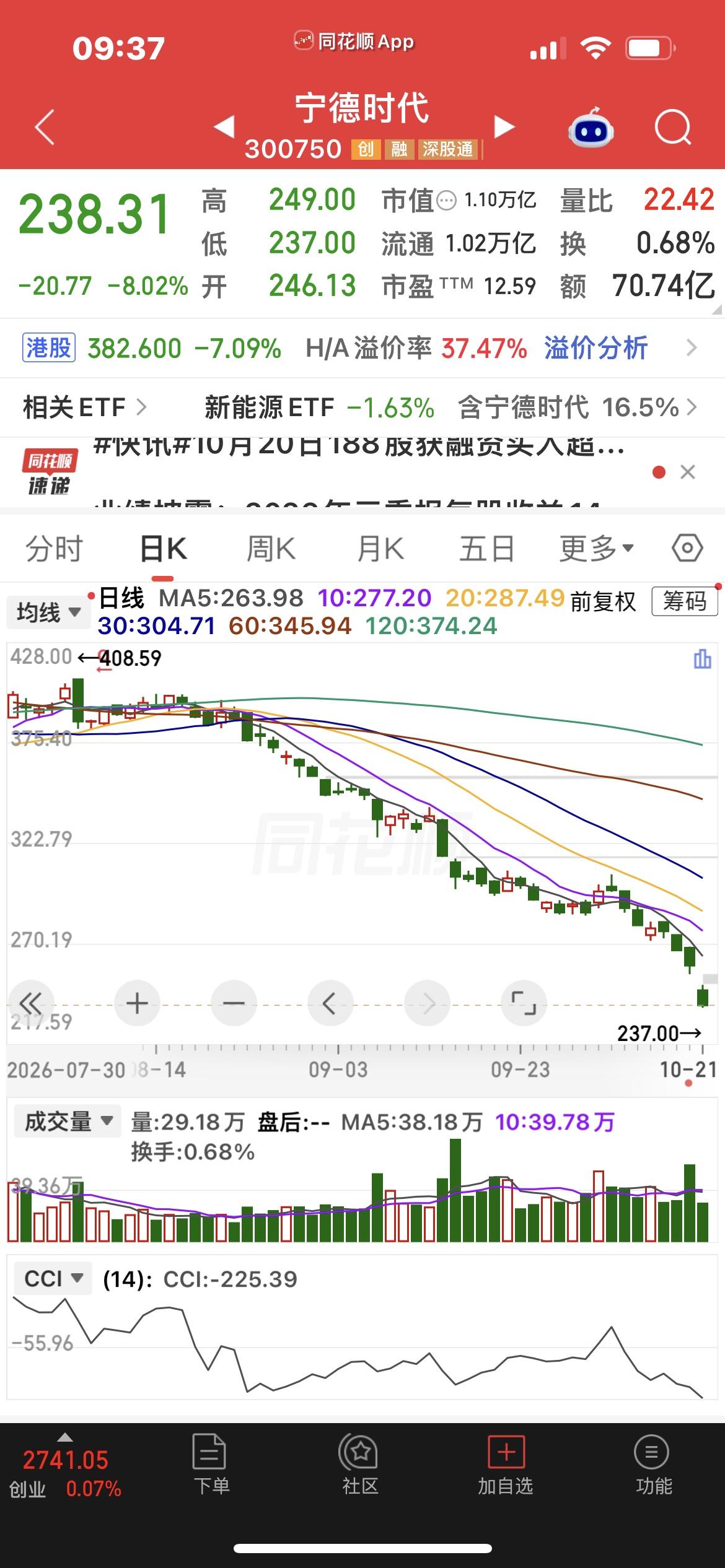 宁德时代大跌超8%，直接导火索是刚披露的三季报：单季业绩环比回落，毛利率进一步下
