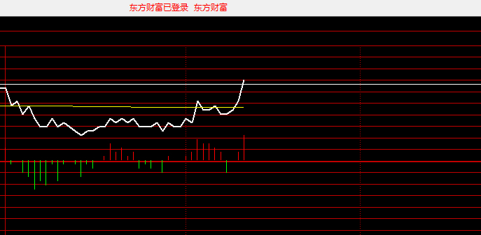 东方财富和证券指数反复的异动 ​​​