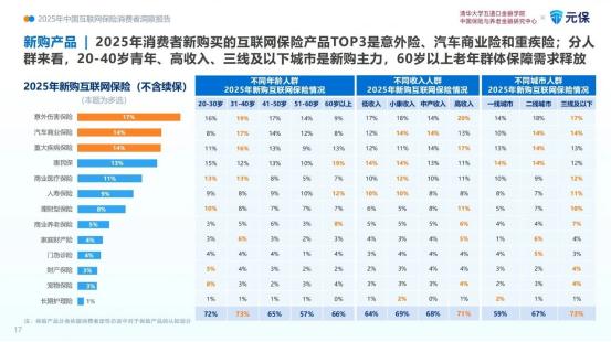 30岁以下年轻消费者更偏爱互联网保险中介渠道，偏好灵活便捷的线上投保体验。元保精
