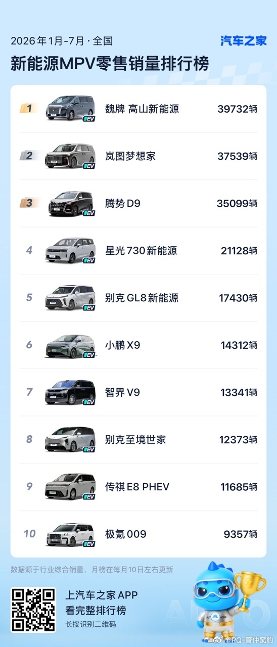 恭喜魏牌高山MPV获得1-7月销冠我特别关注魏牌高山 尤其新推出的高山7 SUV