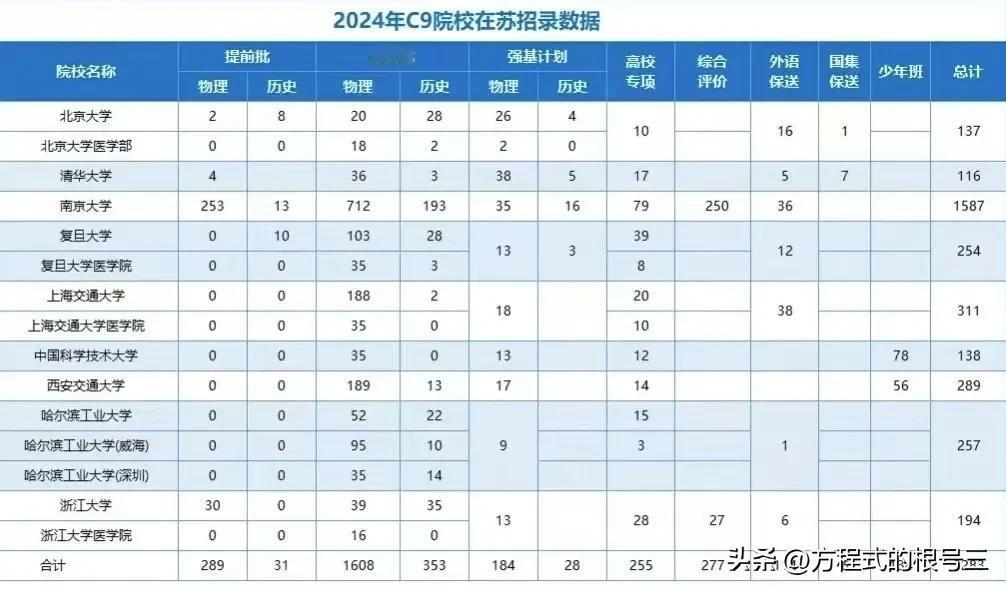 看看2024年C9院校录取了多少江苏考生
⏰高考倒计时115天⏰
江苏考生短时间