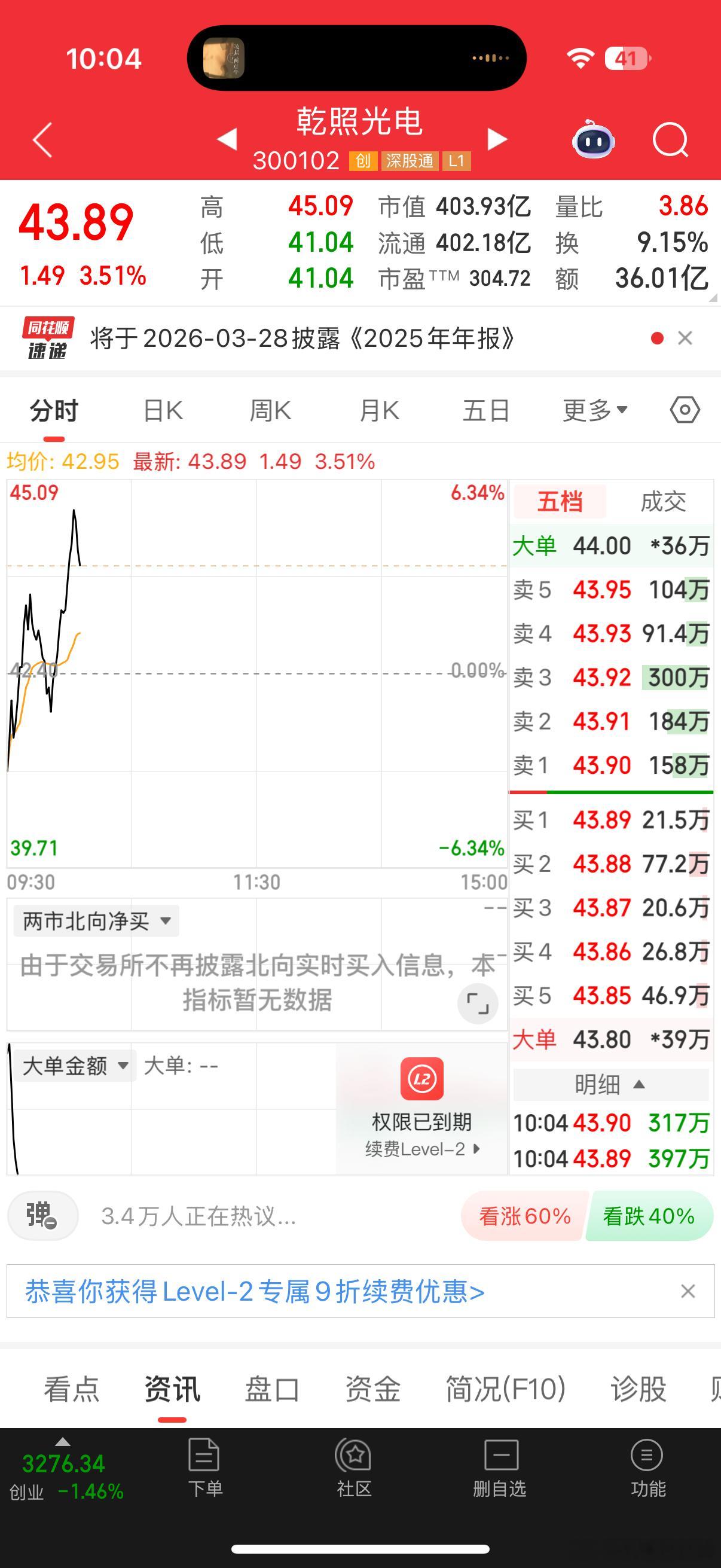 有色反弹，题材的桌子又被掀翻了，创业板抛压重，所谓强者更强，$乾照光电 sz30