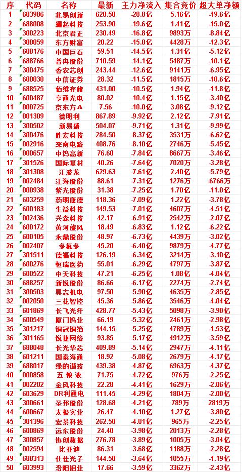 7月7日尾盘30分钟，主力资金卖出的50名单！

太极实业：净流入 -4.10亿