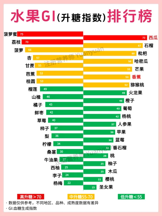 控糖吃水果 你吃对了吗？超全水果升糖 GL
