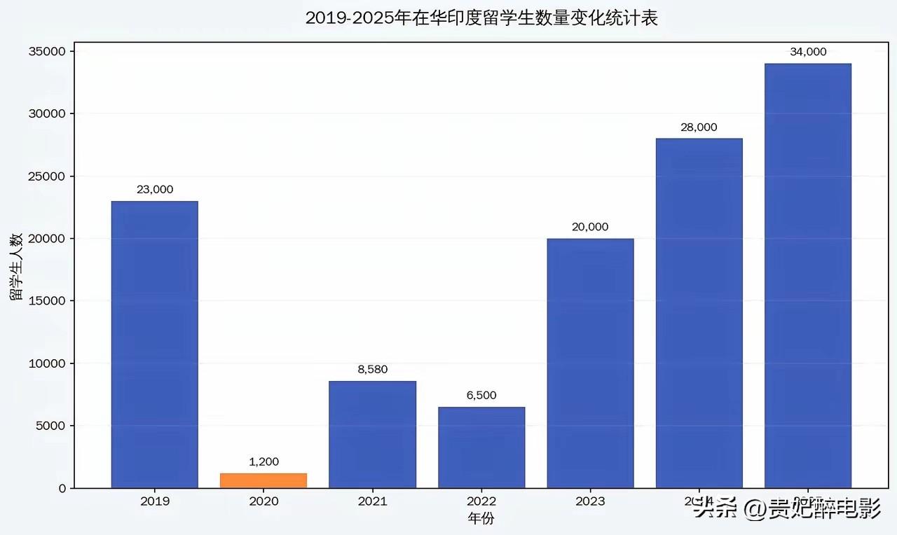 短短六年时间，在华印度留学生的数量从“近乎清零”上升到了“3.4万”！看到这个变