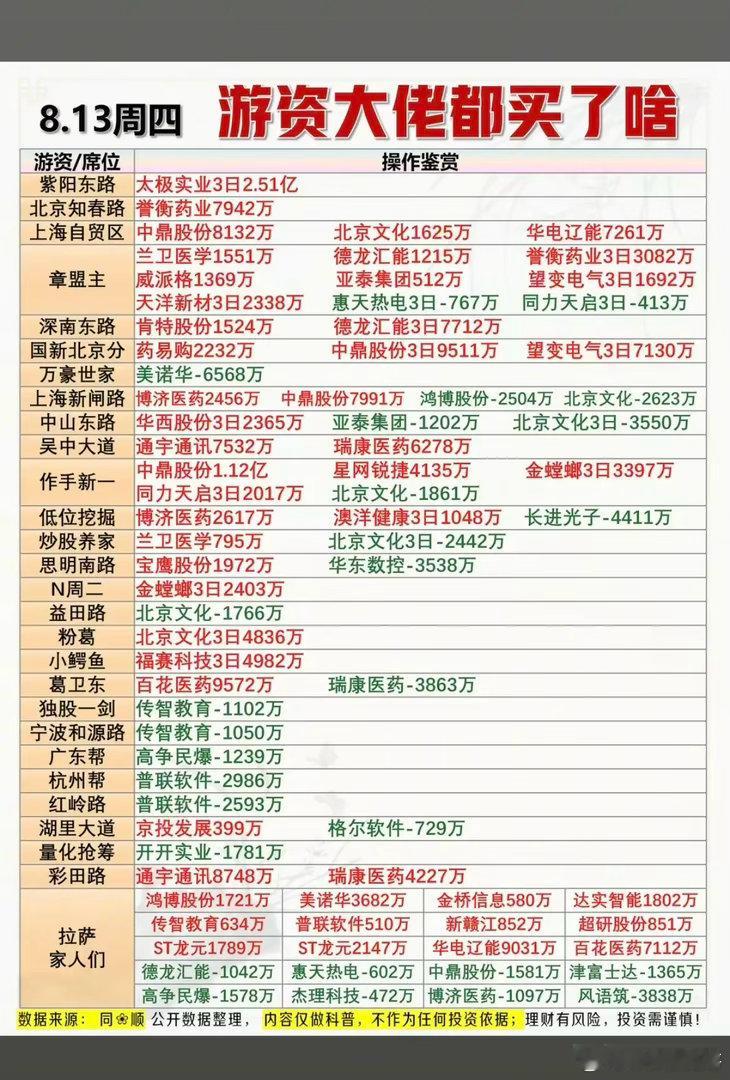 8.13周四  知名游资抢筹  龙虎榜！章盟主      买入  誉衡药业  望