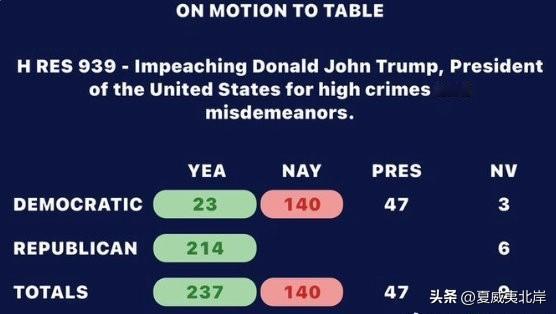 众议院搁置弹劾川普的动议。
               赞成　反对　出席　未投