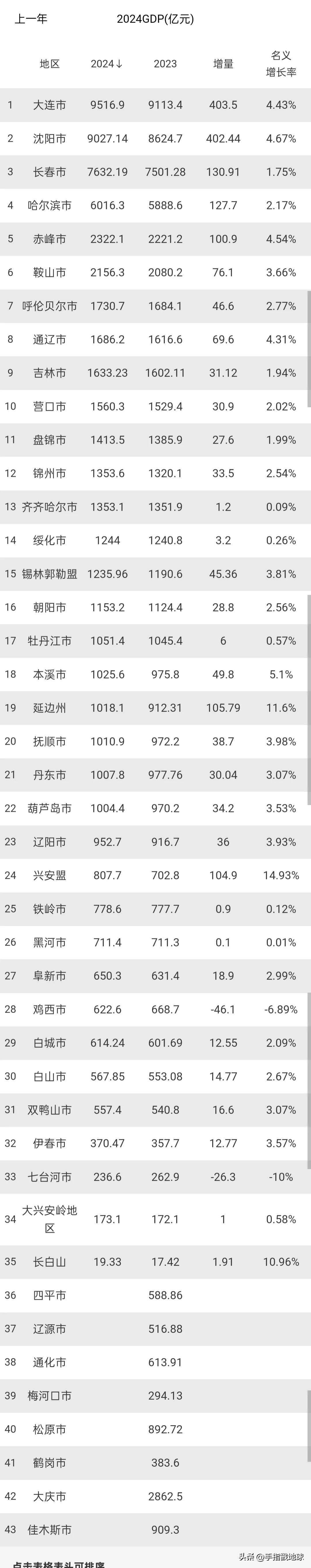 东北地区各市GDP汇总，内蒙古东部五个盟市，三个市进入东北前10。

从图片中数