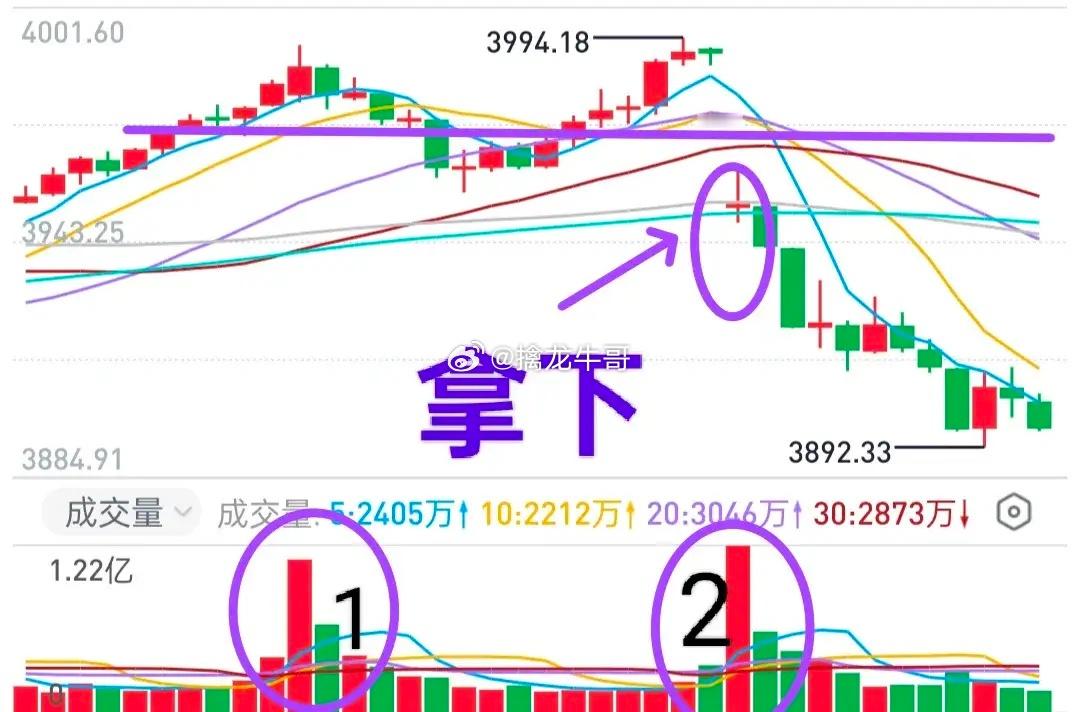 A股：大盘“金叉”再现！本周大盘连续三阳，把前一周的失地基本收复了，难道主力只为