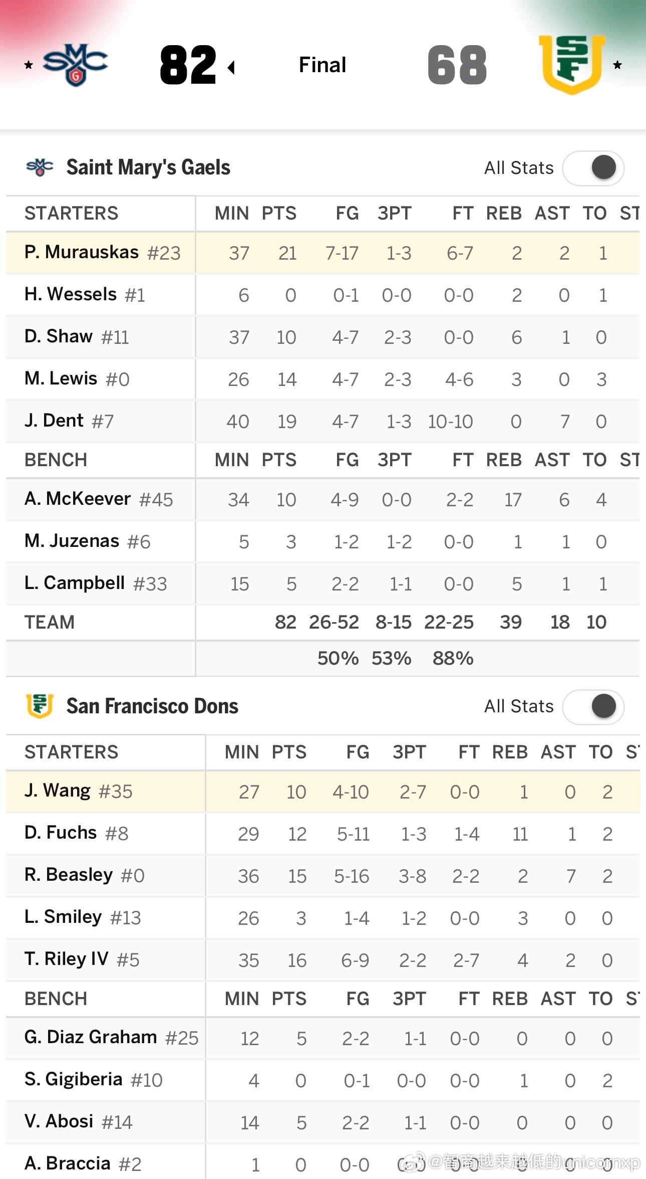 旧金山68比82不敌圣玛丽，王俊杰出场27分钟得到10分1板1断王俊杰NCAA