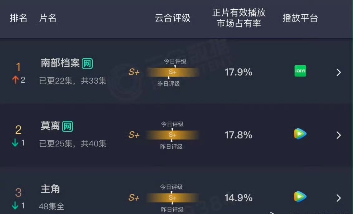 丁禹兮张新成南部档案云合登顶南部档案17.9%云合登顶 丁禹兮张新成南部档案云合