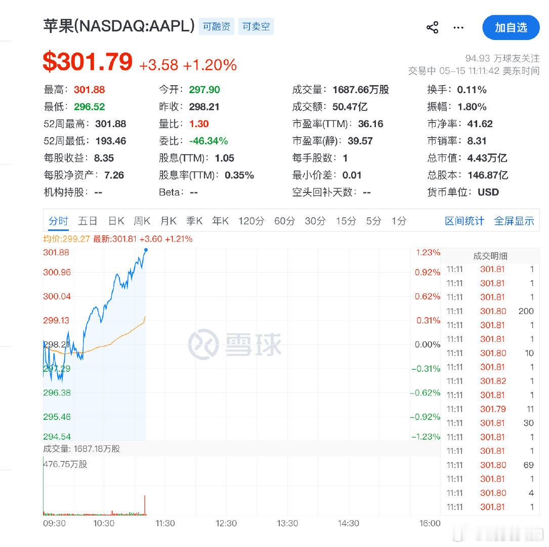 【苹果再度创历史新高】5月15日，苹果股价上涨1.08%，报301.430美元/