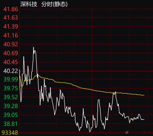 $深科技 sz000021$ 加点 