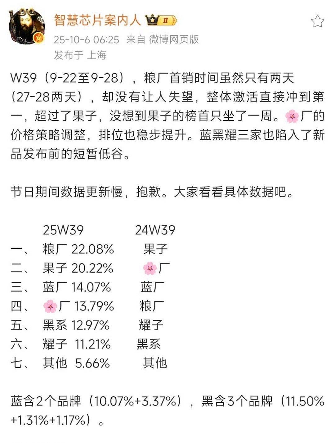 我觉得已经说明情况了小米17干过了iphone17[酷][加油] ​​​