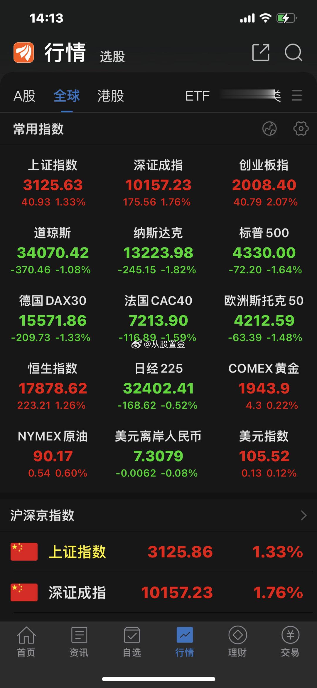 创业板指，上证50指数涨超2%，两市上涨个股超4400只，贵州茅台、中国平安、中