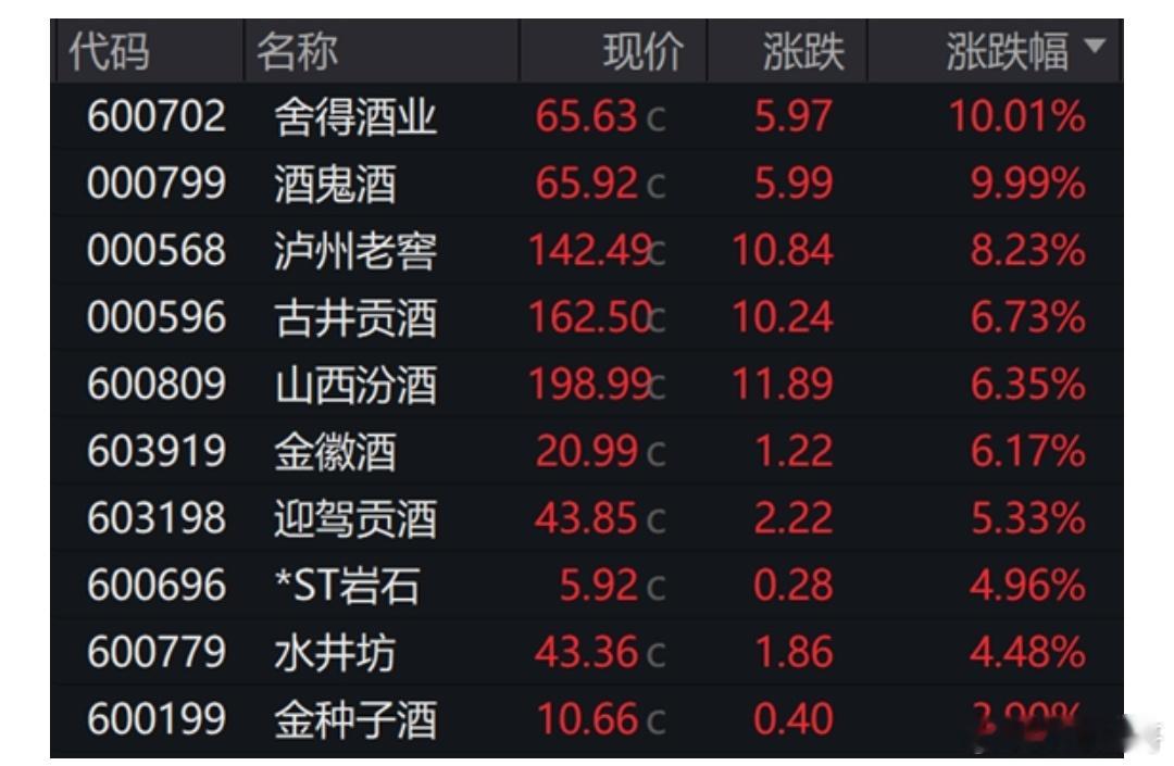 股票[超话]国金证券指出，近期白酒价盘企稳回升，主要得益于酒企陆续落地渠道价格监