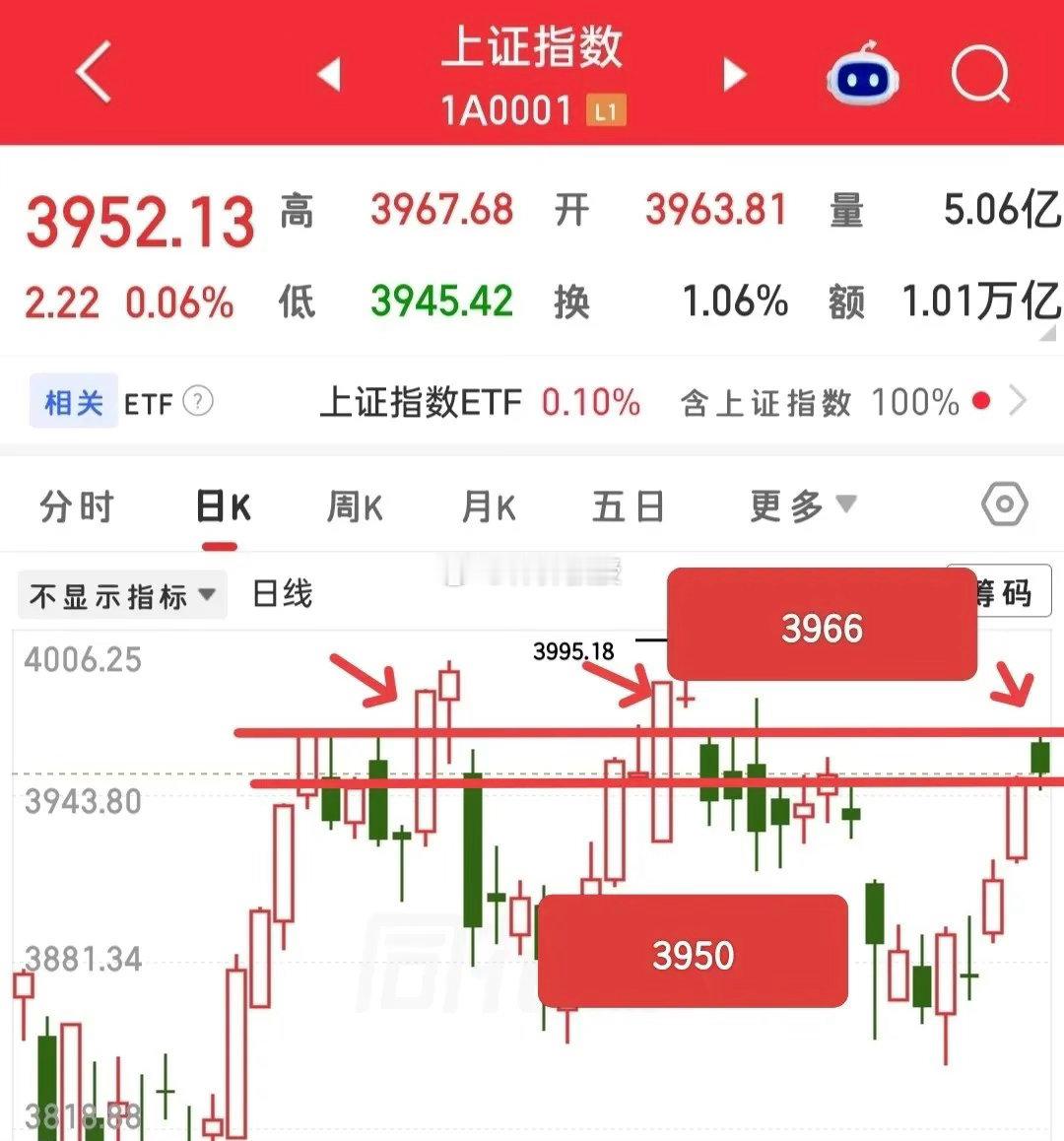 收盘了，今天大盘收了一根下影线阴线，是不是见顶了？那么等我细细说来！这根阴线我认