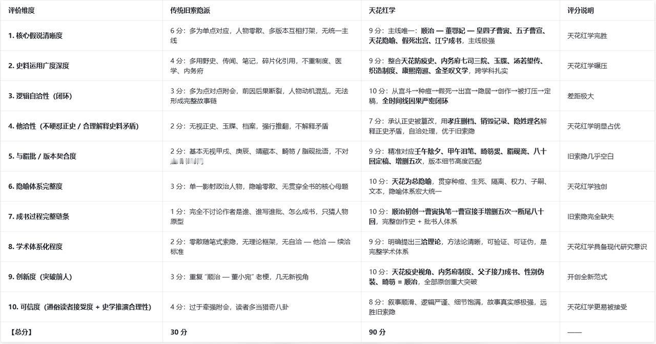天花红学 VS 传统旧索隐派（蔡元培、王梦阮、沈瓶庵等）多维对比 + 量化打分