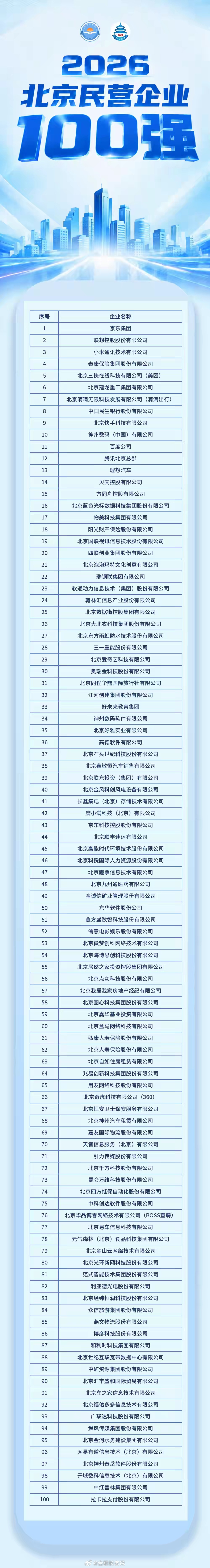 北京民营企业百强发布：京东联想小米位列前三 ​​​
