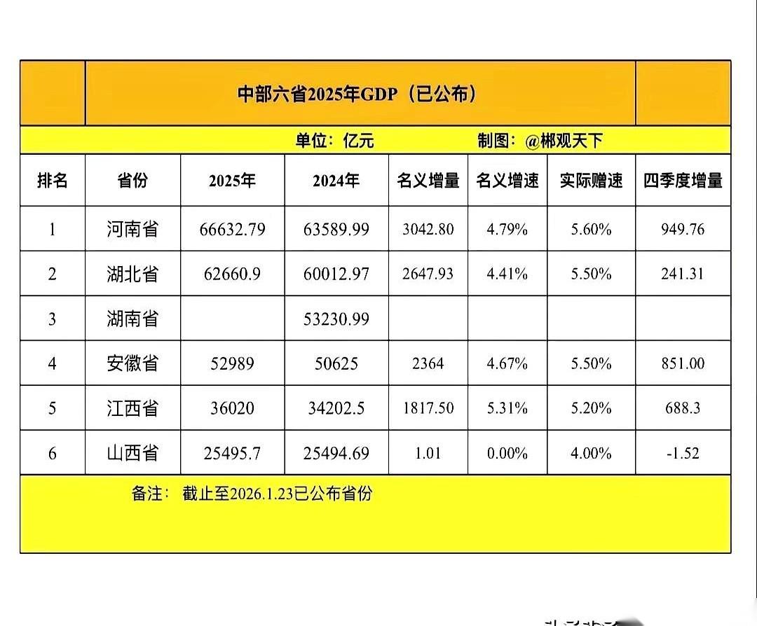 中部六省，2025年的经济目标一个个都放出来了，气氛火热。
轮到山西，一个数字砸
