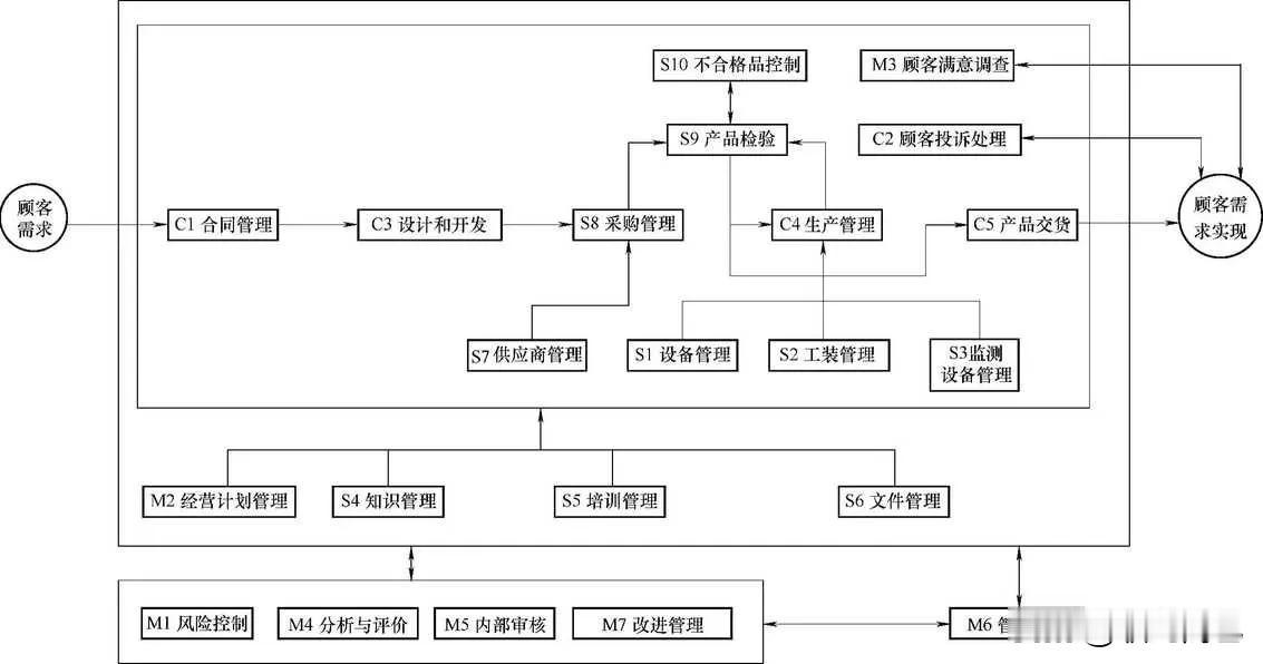 16949过程网络图