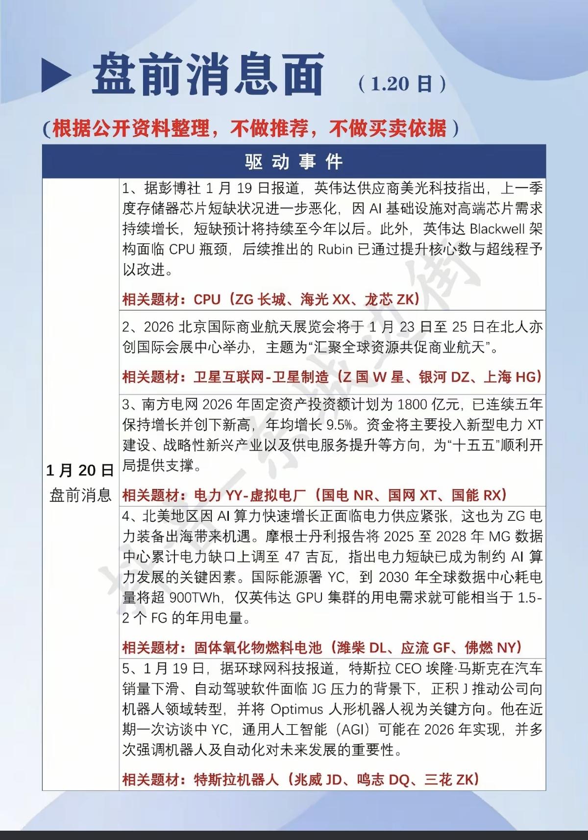 1.20周二  盘前  财经热点必读！

1.存储芯片CPU
2.卫星互联网，卫