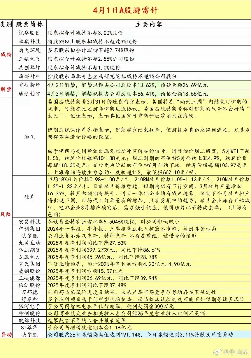 2026.4.1 A股拟减持，解禁，严重异动，风险警示 
