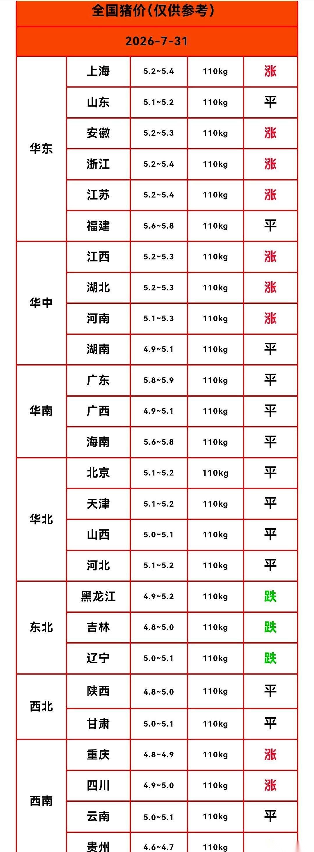 别看明天华东、华中的生猪报价单上终于挂出了点红字，底下的养猪人现在连看一眼的力气