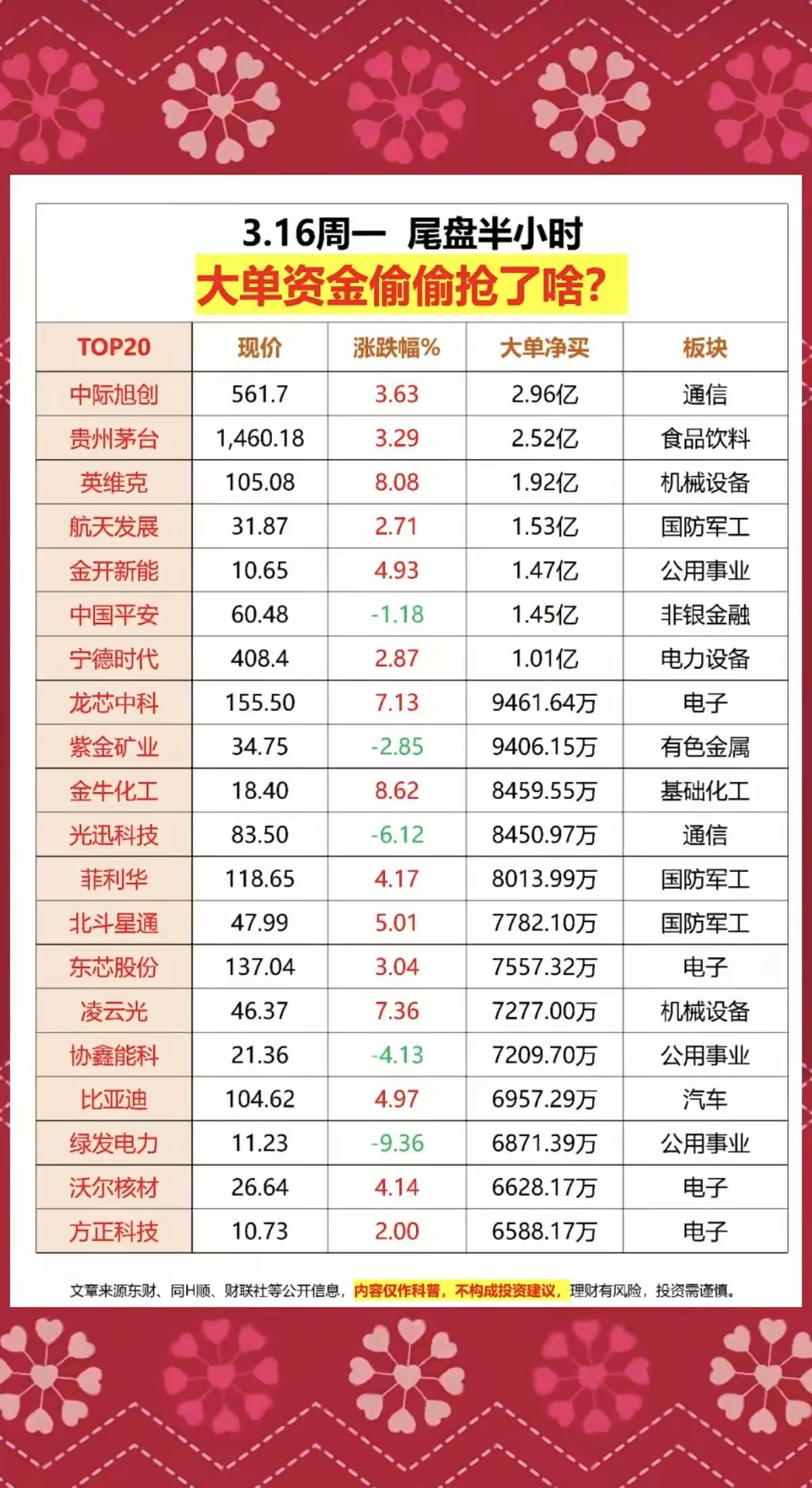 3月16日，周一A股尾盘半小时大单资金流向解析！！！

3月16日尾盘半小时，大