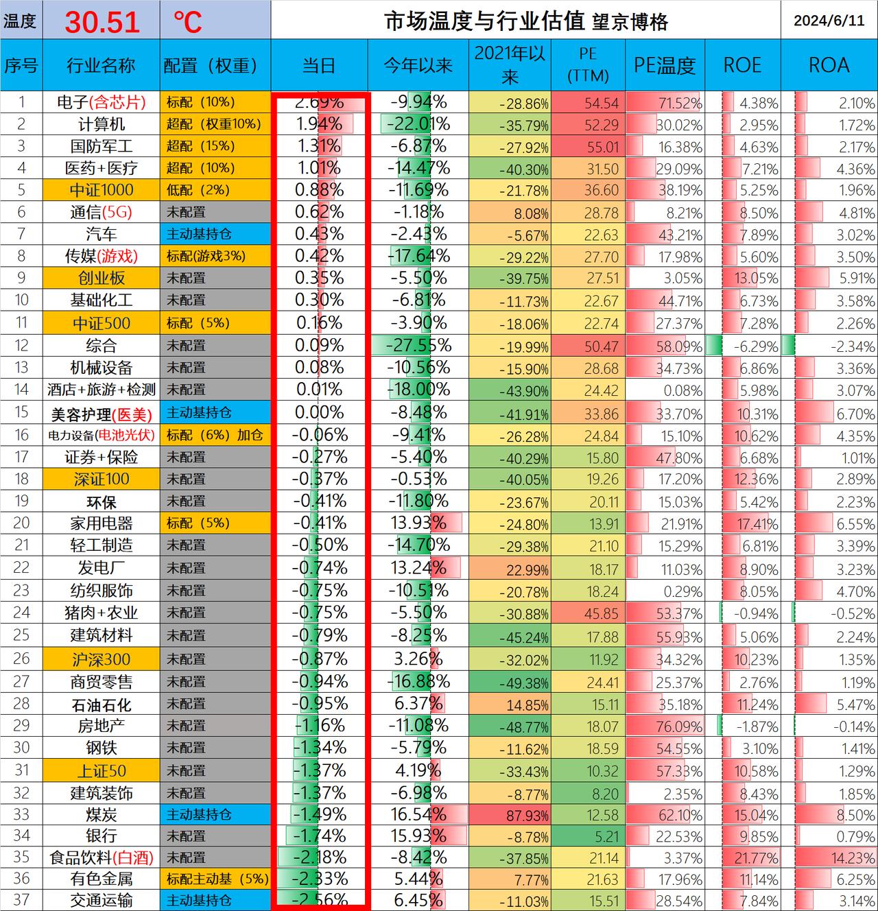 白酒真没人喝了，2024年6月11日 市场温度计
今天市场温度30.51度，依旧