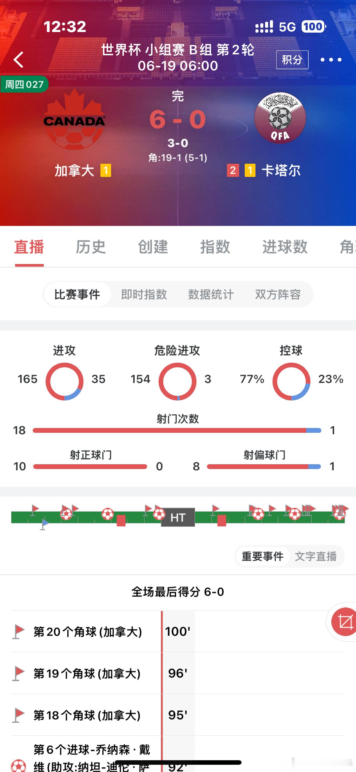 昨日赛事回顾，又是一波大满冠，分享4场方向全部拿下，世界杯期间状态简直爆棚。足球