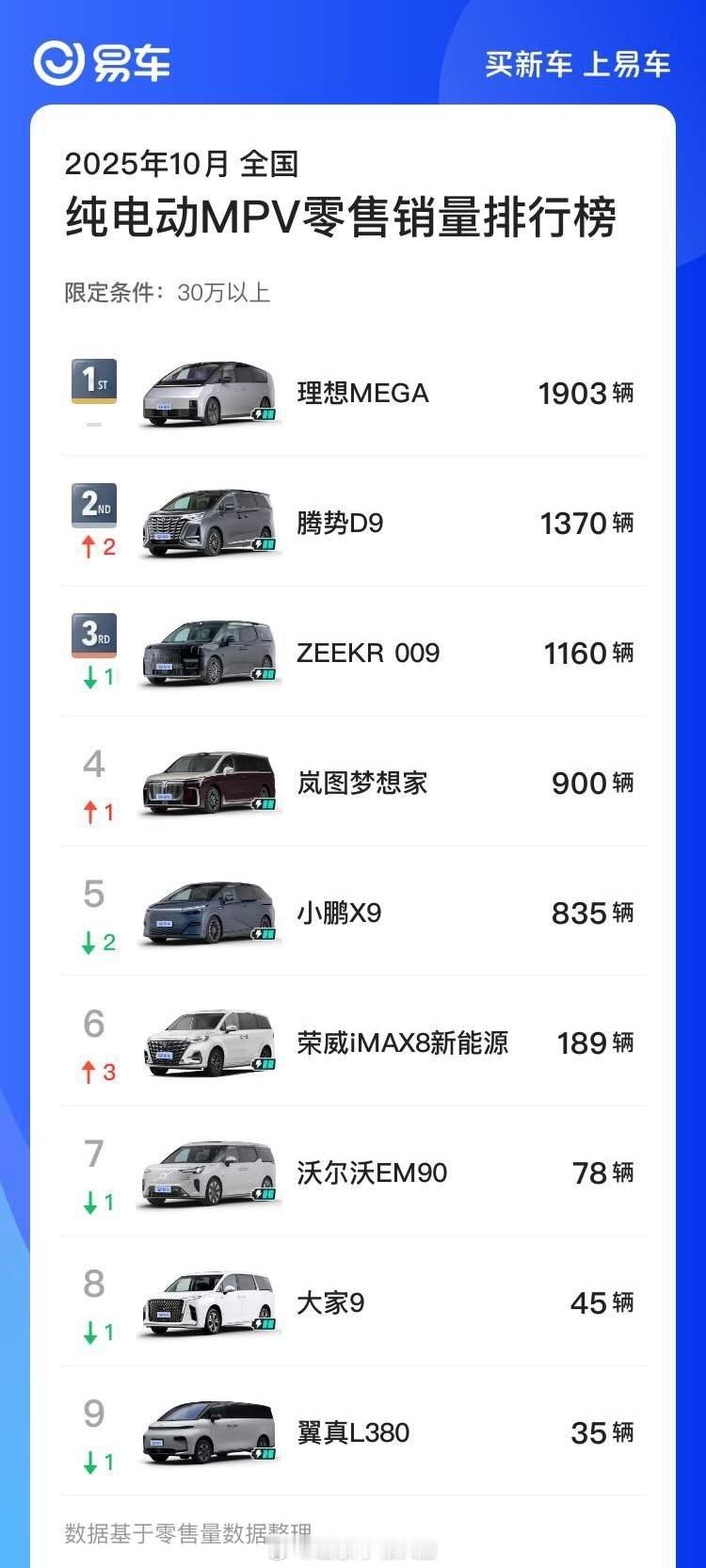 一直说 是纯电MPV的天花板真的不过分！！然而，没想到的是纯电MPV的终点是加油