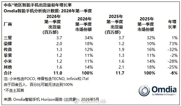 Omdia 发布一季度中东智能手机市场报告，三星以 34% 的市场份额领跑，荣耀