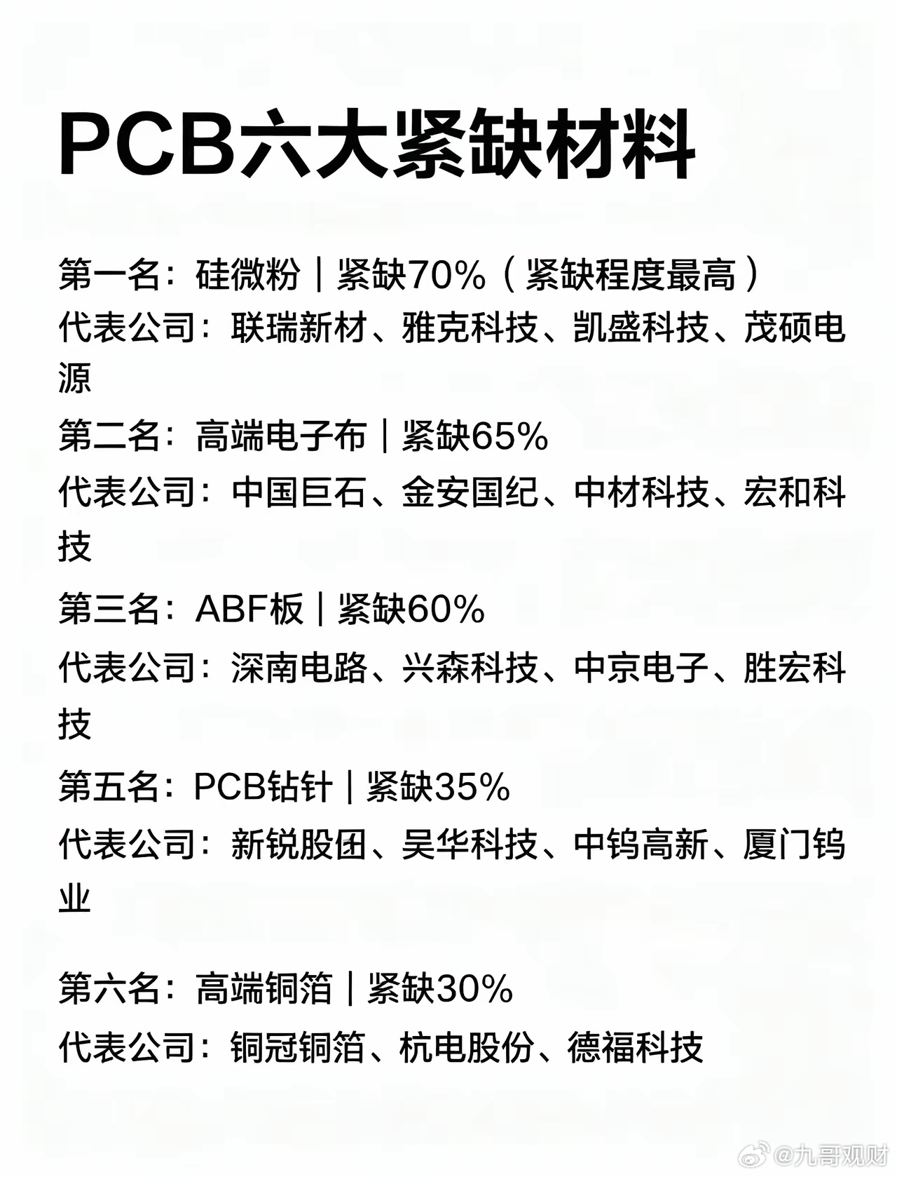 未来的科技股P CB六大紧缺材料！ 