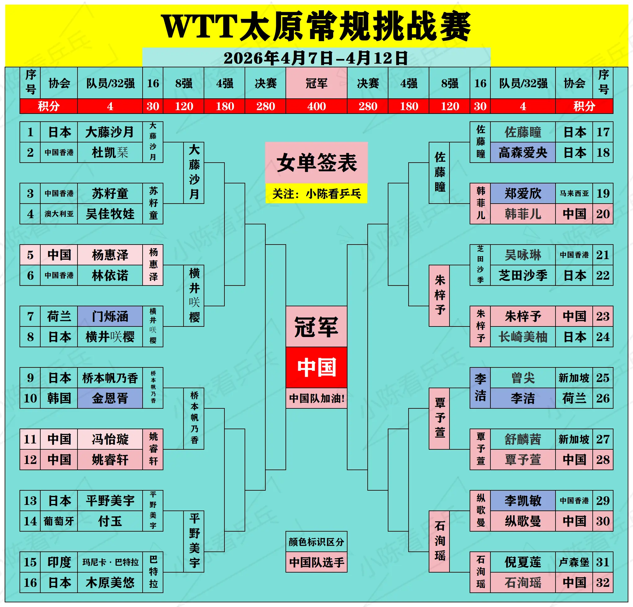 WTT太原常规挑战赛签位图更新4月10日。WTT太原常规挑战赛签位图更...