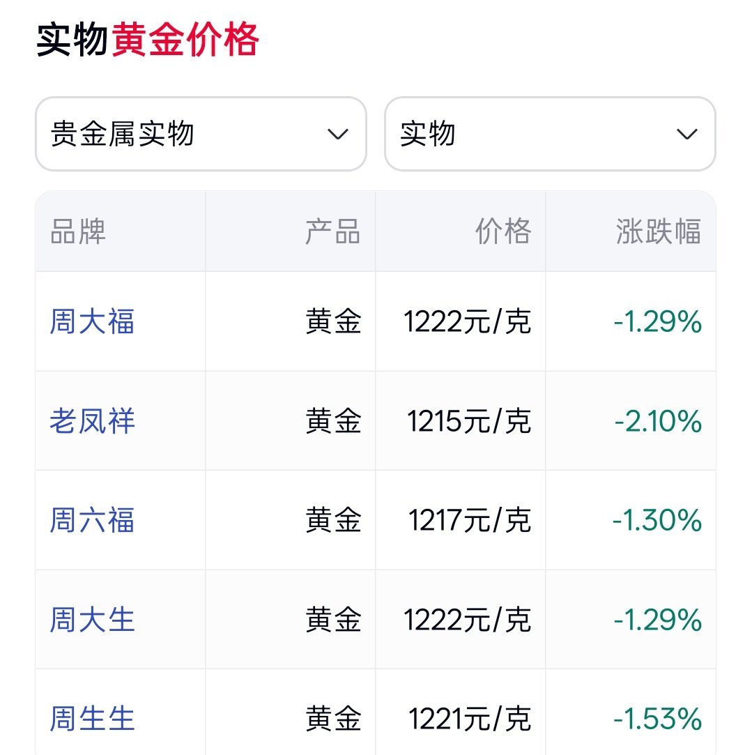 金价跌至去年10月水平今天各大金店的实物黄金价格和2025年10月9日黄金价格，