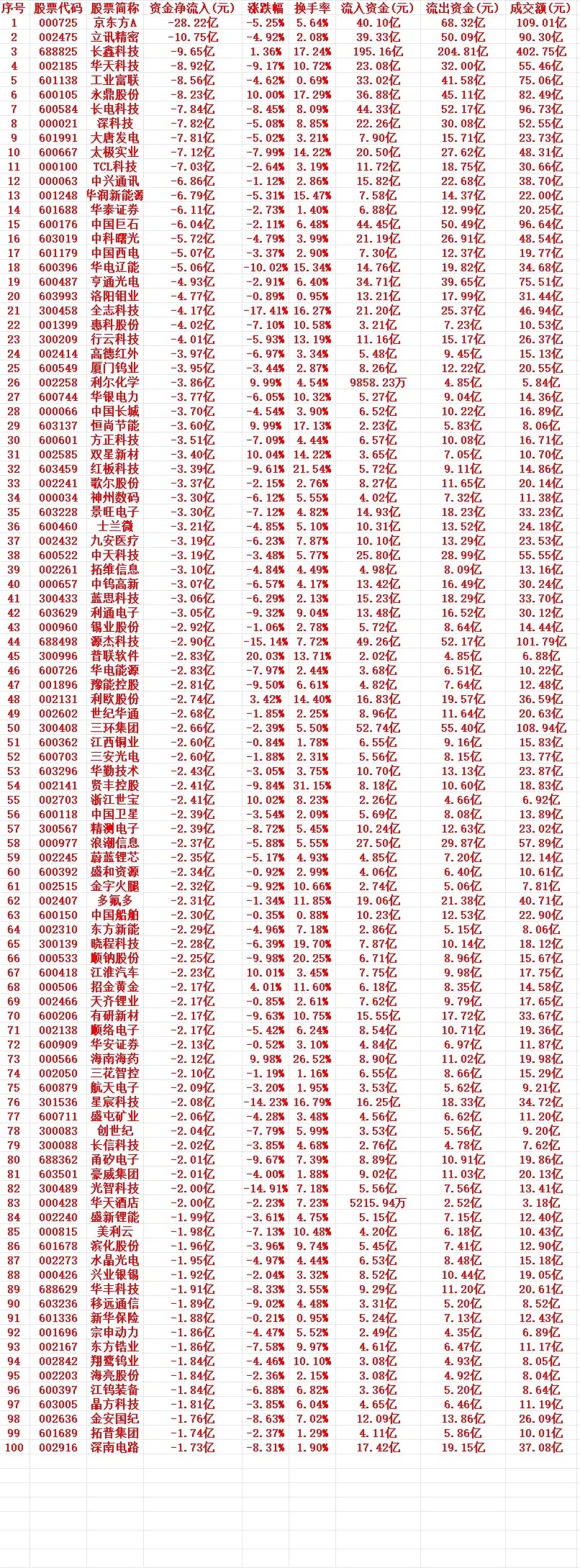 7月30号周四收盘，主力趁高位大幅卖出的个股名单（前100）1 000725 京