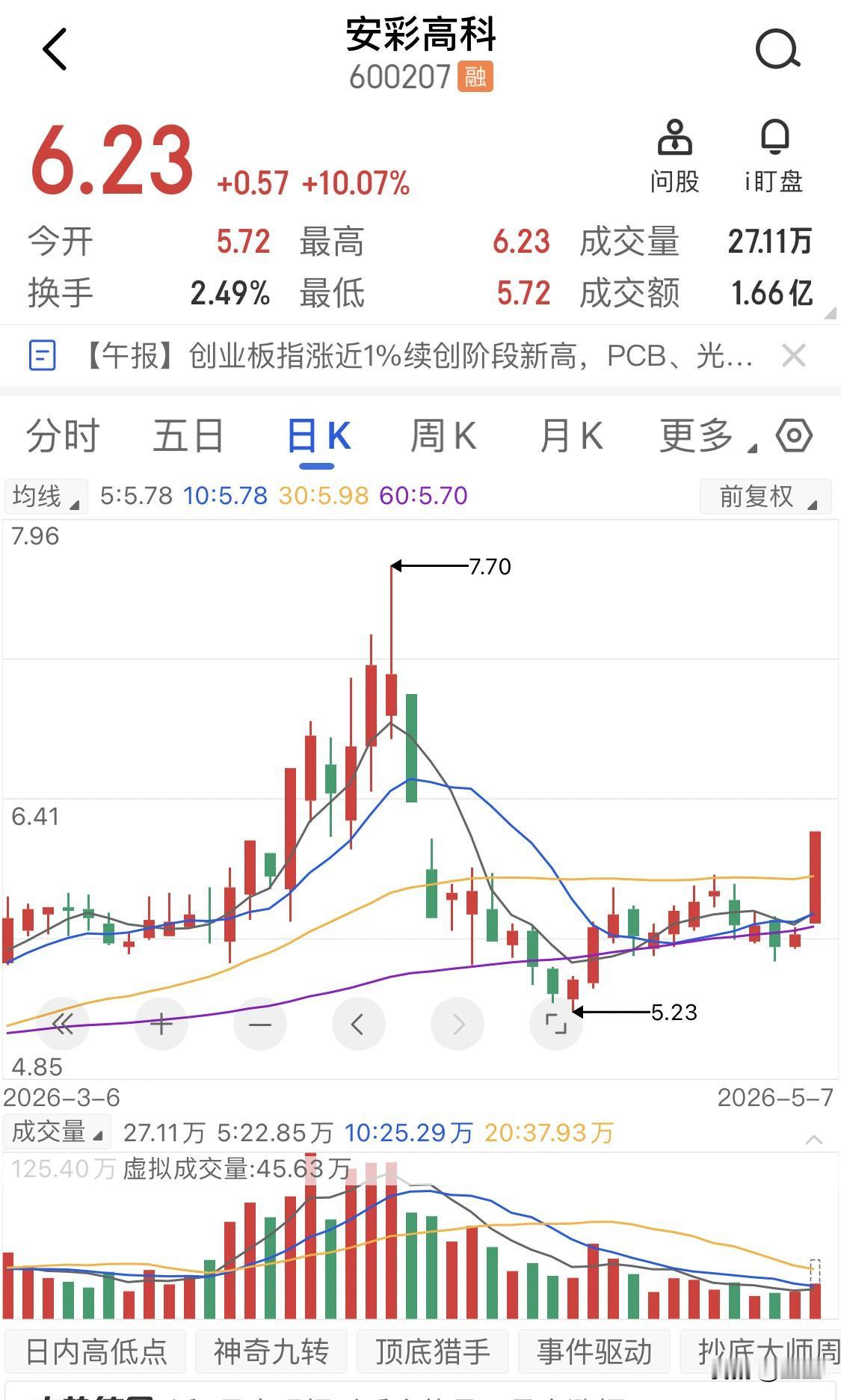 安彩高科开盘不到10分钟“咻”的一下就干涨停了，封板的资金一度干到3.86个亿，